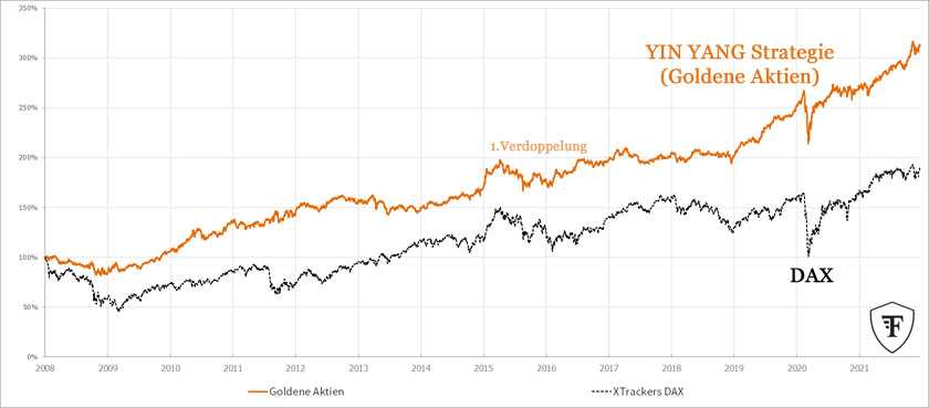 Goldene Aktien (YIN YANG Strategie) vs. DAX