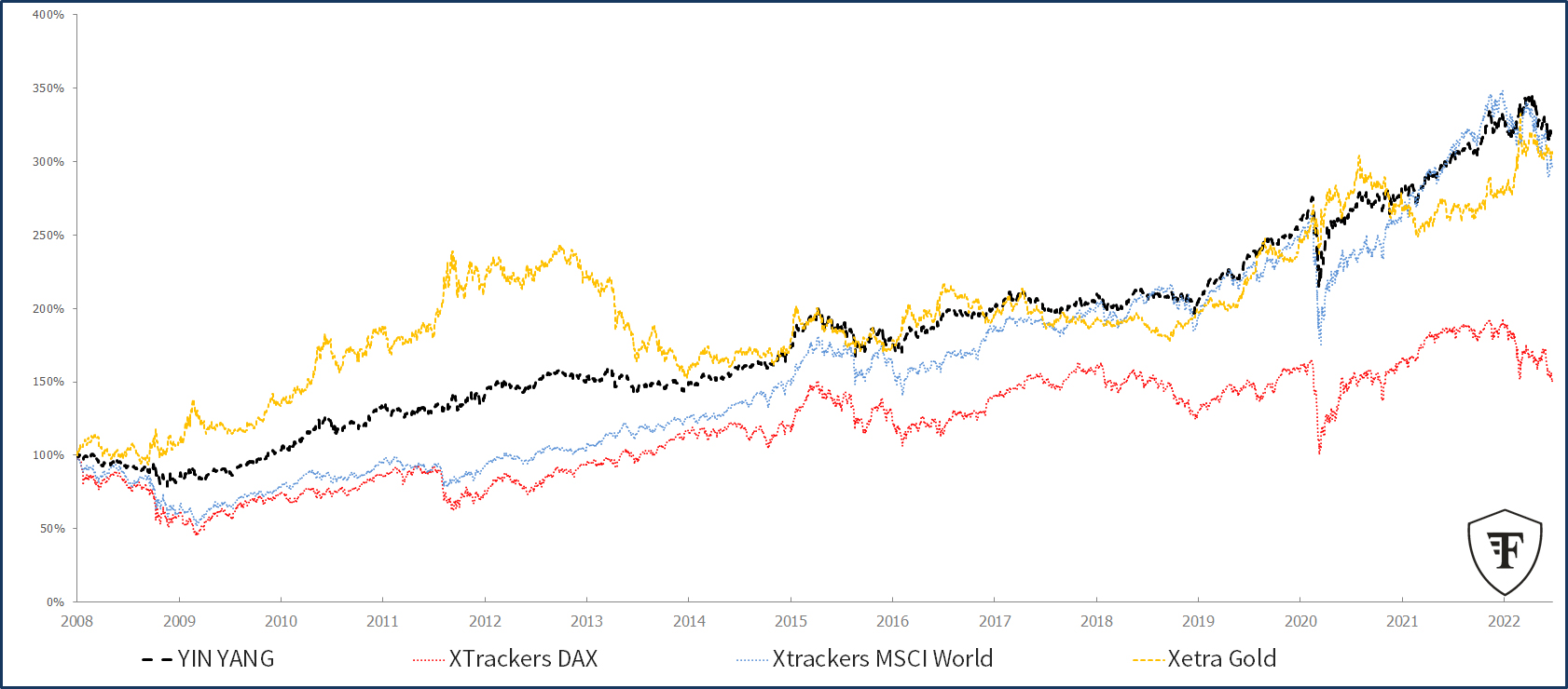 YIN YANG Strategie als Benchmark vs. DAX MSCI World GOLD